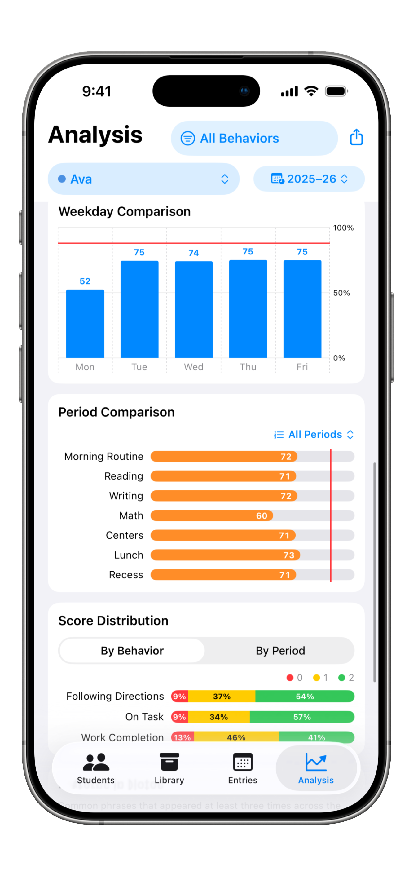 Weekday comparison, period comparison, and score distribution by behavior, showing where in the day and week the student struggles.