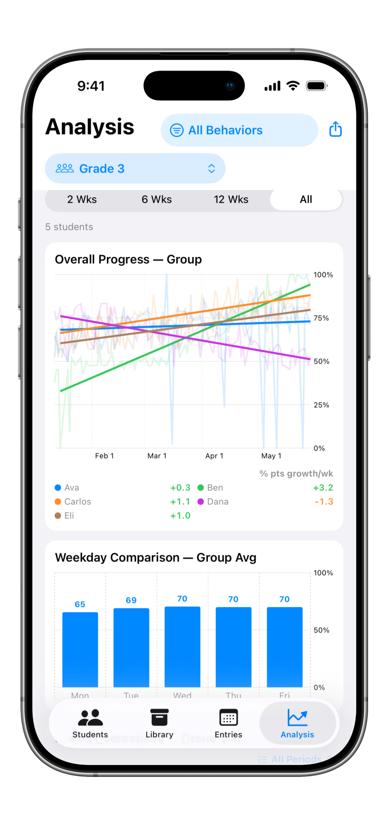 A group analysis of five students, each with a growth trend line and weekly growth rate, alongside a group weekday average.