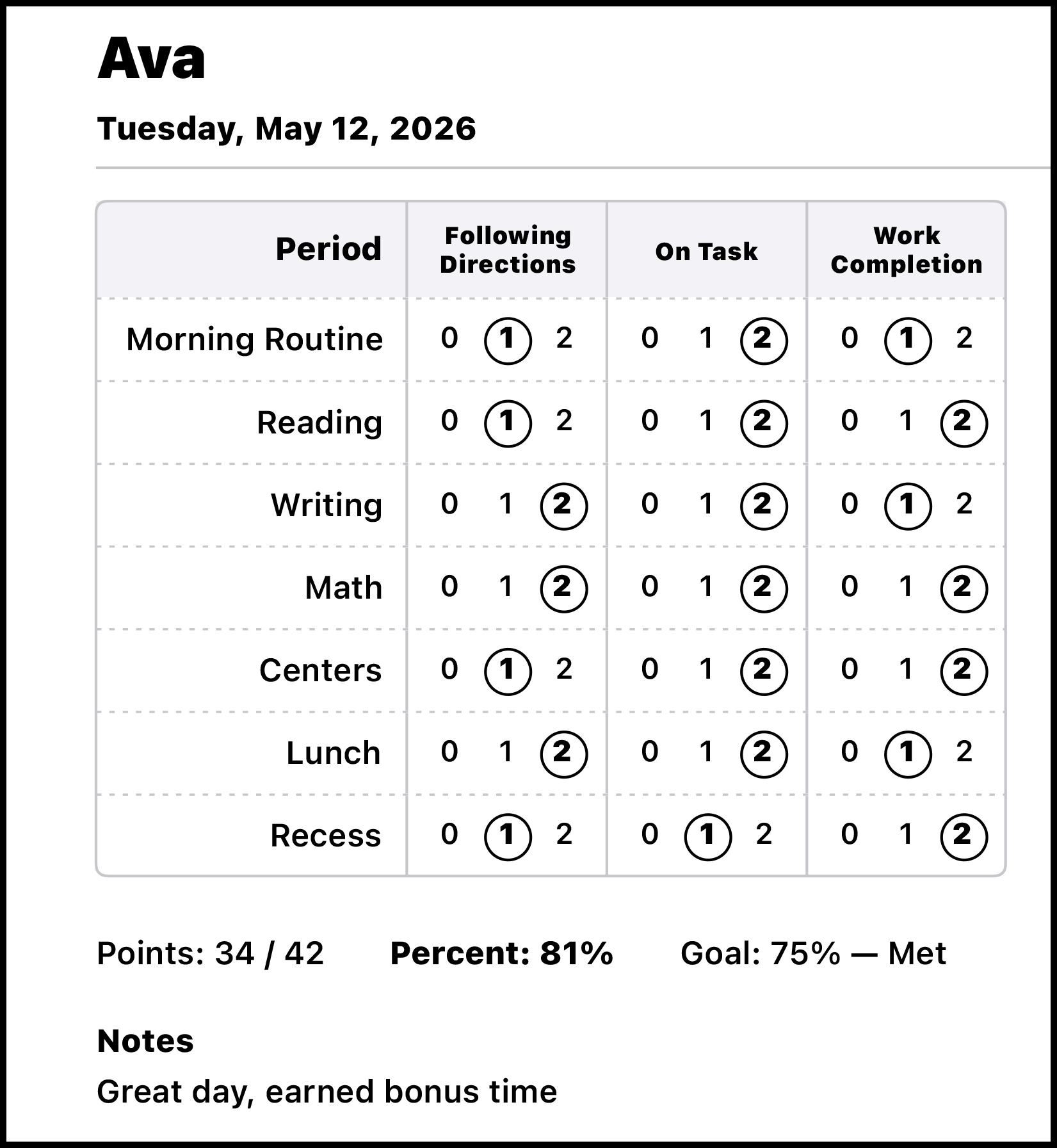 A completed daily CICO point sheet as a parent receives it: every period scored across Following Directions, On Task, and Work Completion, with 34 of 42 points, 81 percent, the 75 percent goal met, and a note reading &ldquo;Great day, earned bonus time.&rdquo;