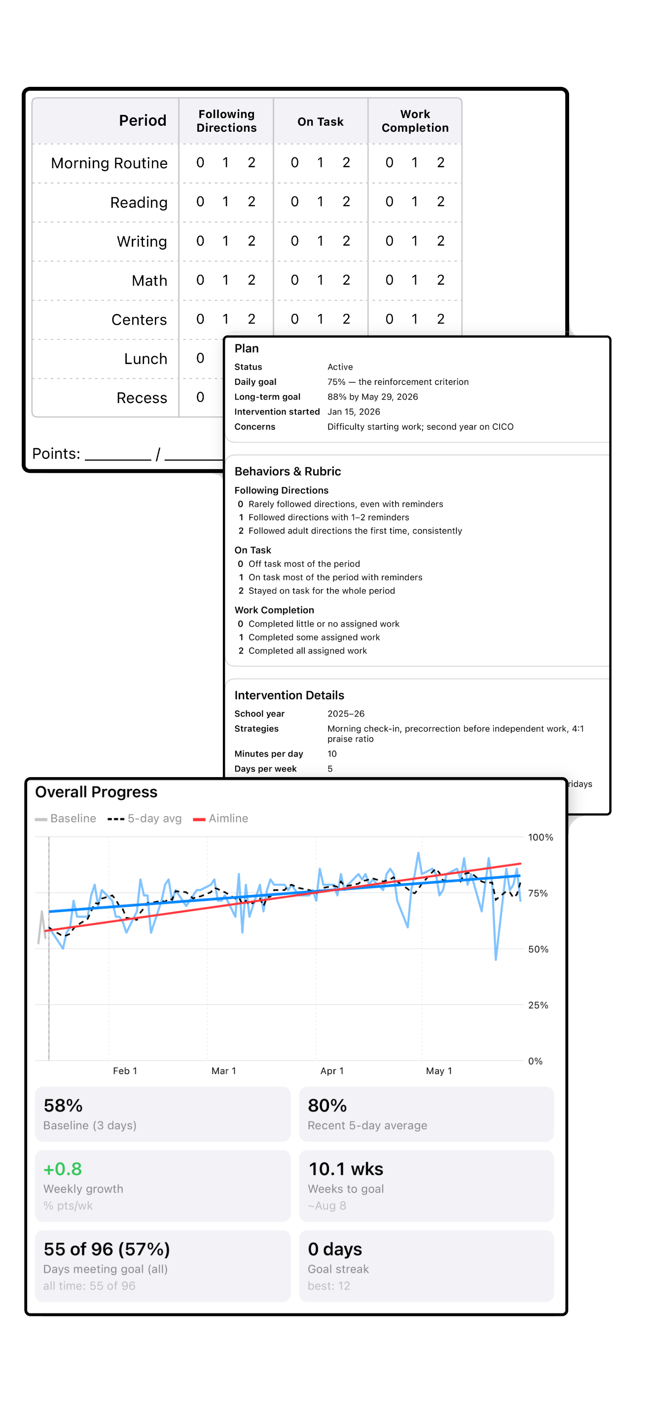 Printed output: a blank daily point sheet for the student to carry, the full intervention plan and behavior rubric, and a progress analysis with baseline, aimline, and summary statistics.