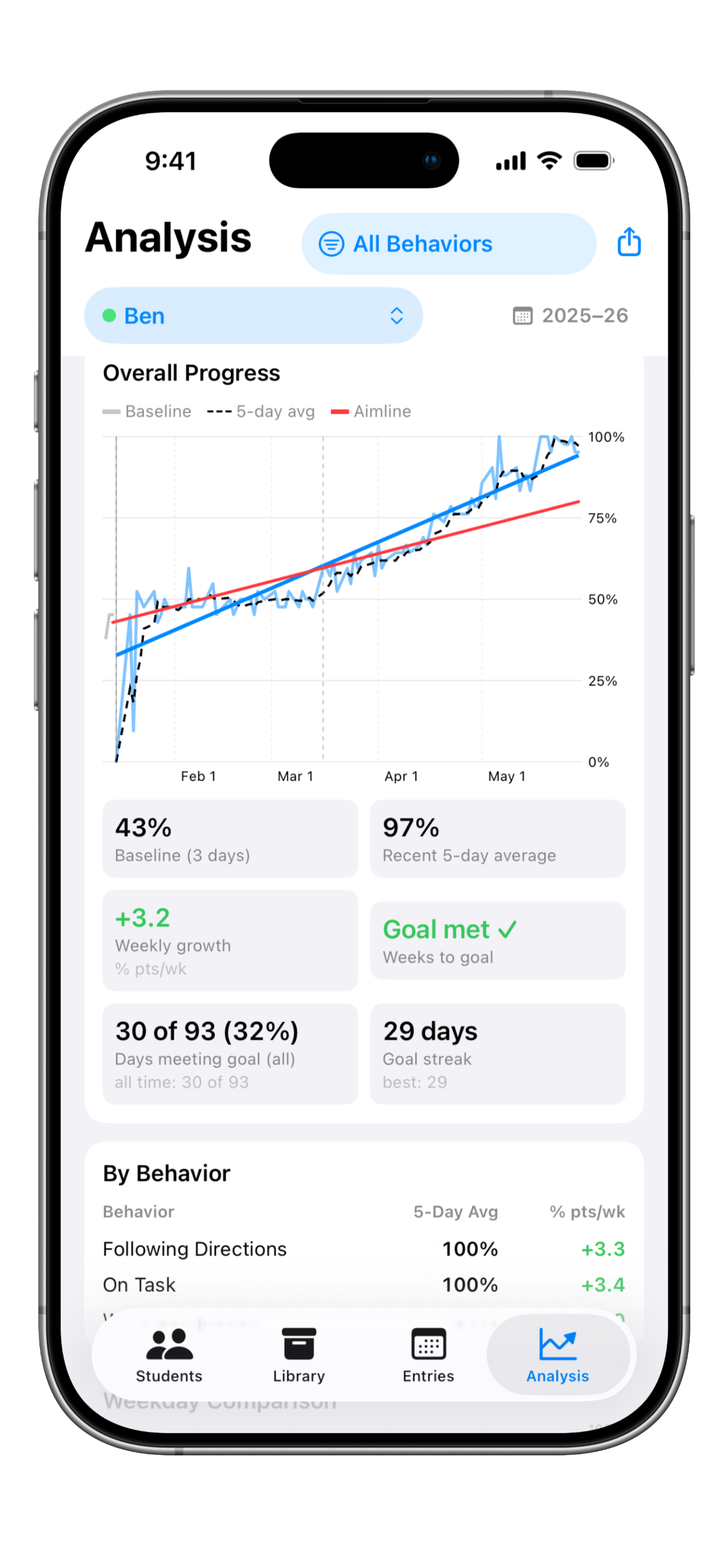 A progress analysis with baseline, aimline, and five-day average plotted over time, alongside weekly growth rate, weeks to goal, days meeting goal, and goal streak.
