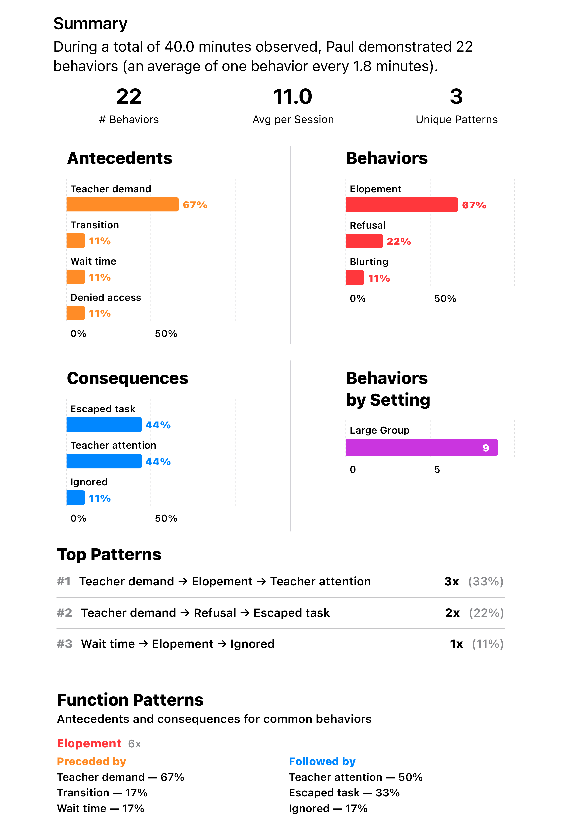 A printable ABC observation report showing a written summary, antecedent, behavior and consequence percentages, behaviors by setting, the top A-B-C patterns, and function patterns for each behavior.