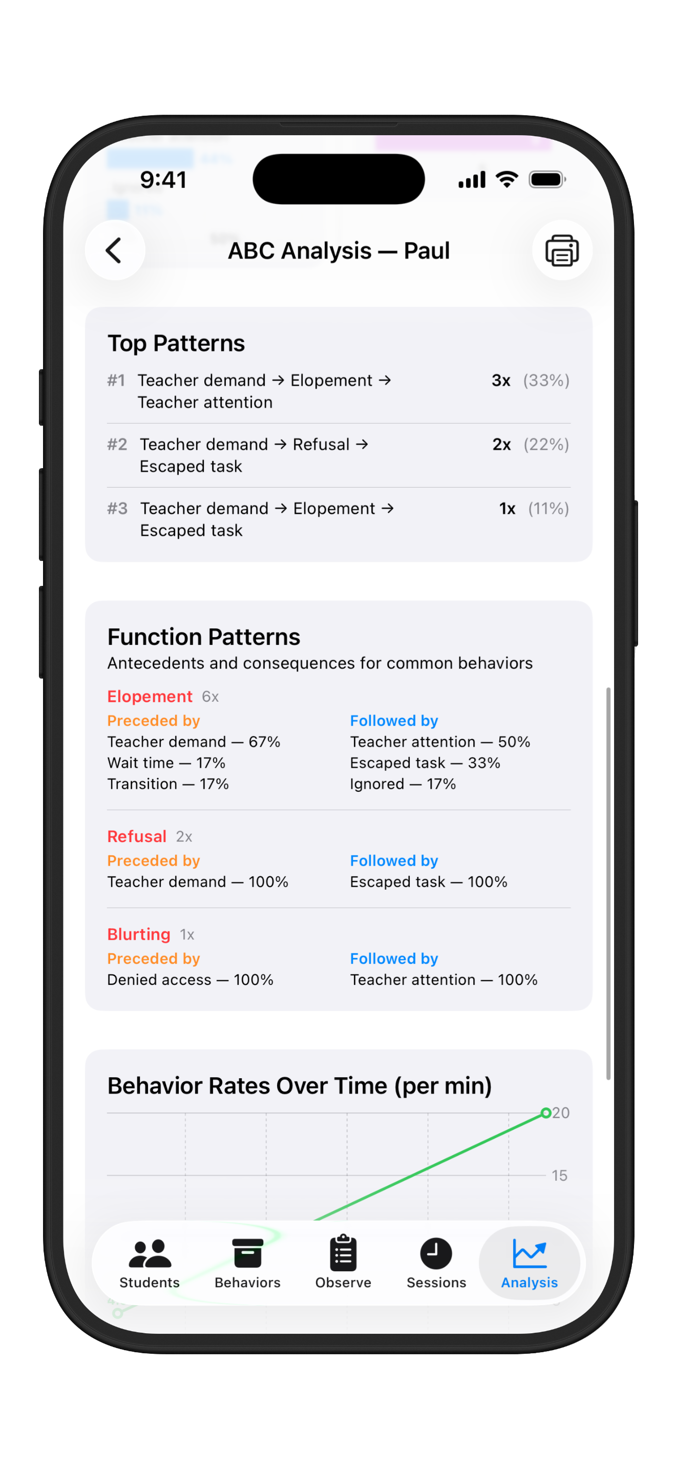 An ABC analysis screen ranking the most frequent antecedent-behavior-consequence chains, the function patterns behind each behavior, and behavior rates over time.