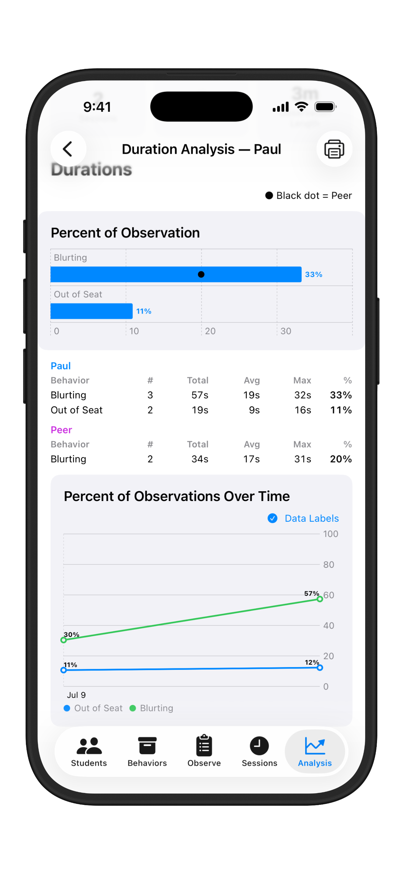 A duration analysis screen showing percent of observation per behavior, a table of counts, totals, averages and maximums for student and peer, and percent of observations over time.
