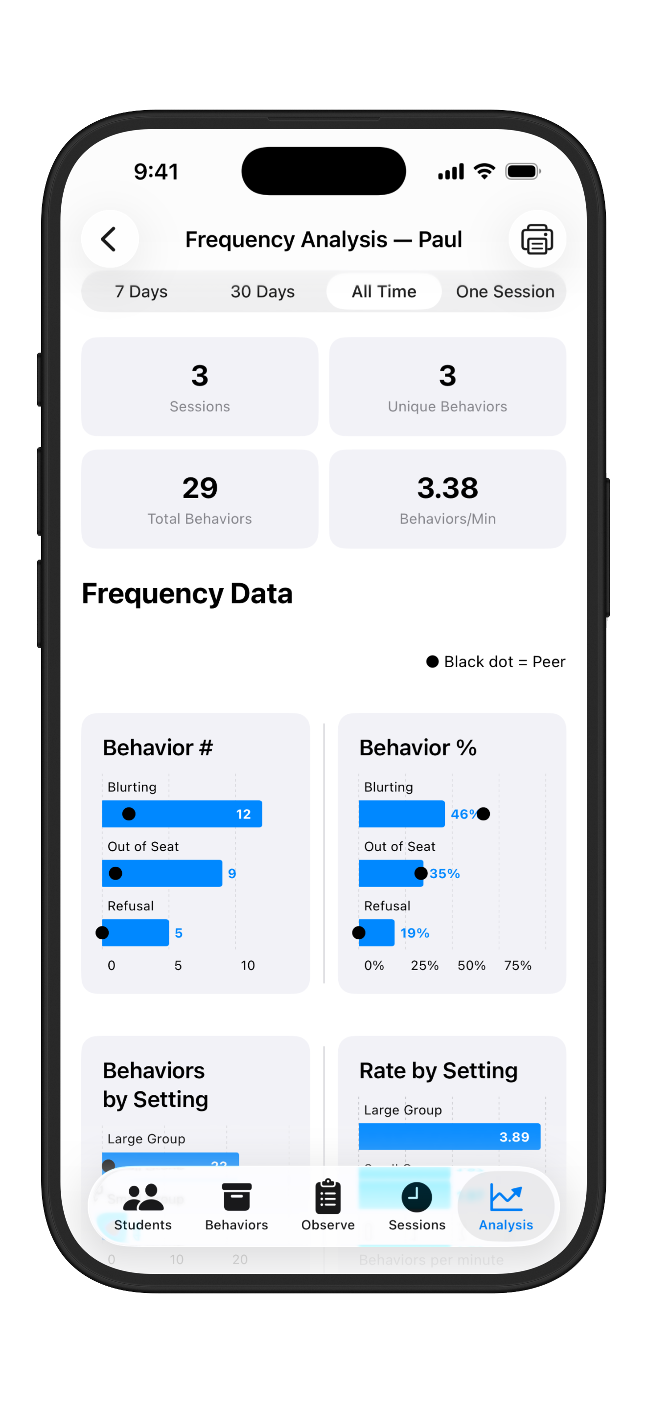 A frequency analysis screen showing counts, percentages, behaviors per minute, and rates by setting, filtered across 7 days, 30 days, or all time.