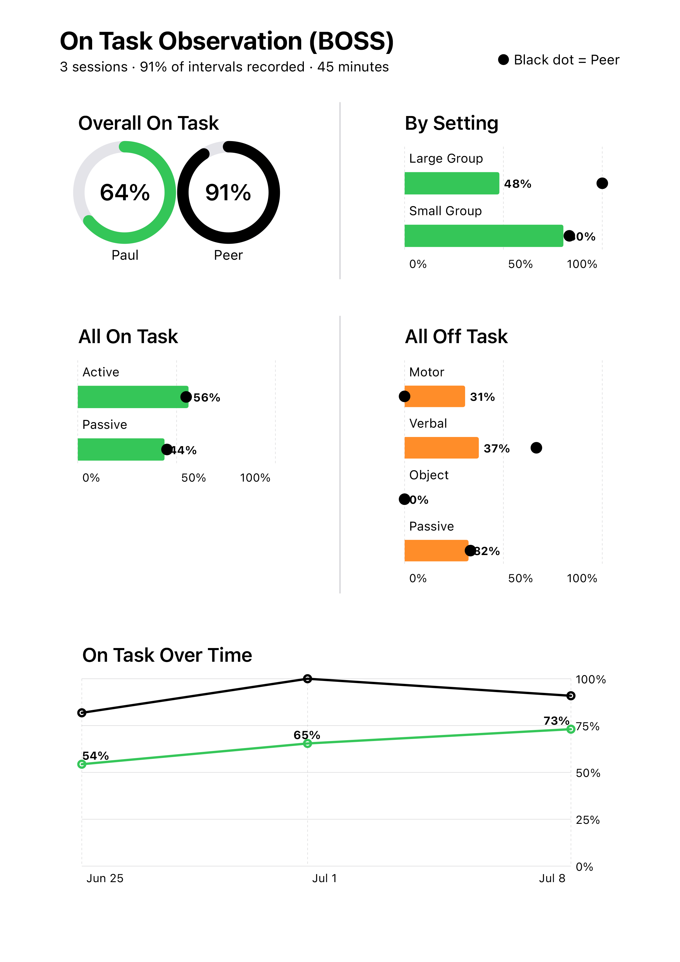 A printable On Task (BOSS) observation report showing overall on-task percentage for student and peer, results by setting, on-task and off-task breakdowns, and on-task percentage over time across three sessions.